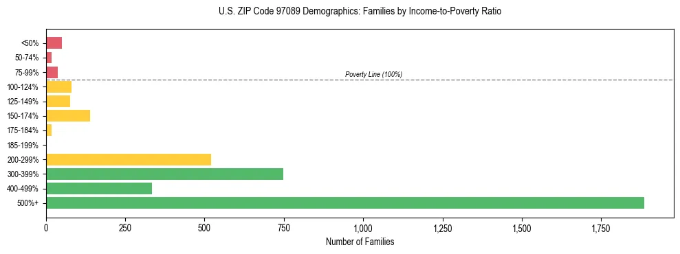 Bar chart showing family distribution by income-to-poverty ratio in US ZIP Code 97089, based on 2023 ACS data.