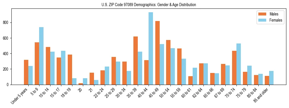 Population pyramid for US ZIP Code 97089 showing male vs female age distribution based on 2023 ACS data.