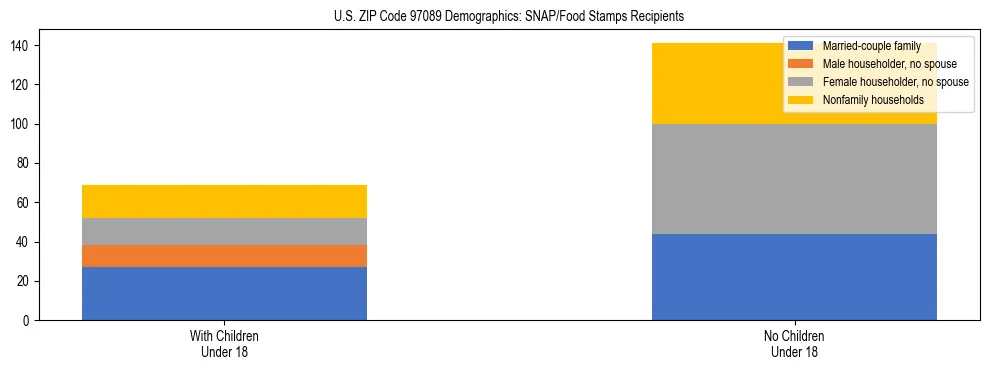 Stacked bar chart showing SNAP recipient household composition by presence of children in US ZIP Code 97089, based on 2023 ACS data.