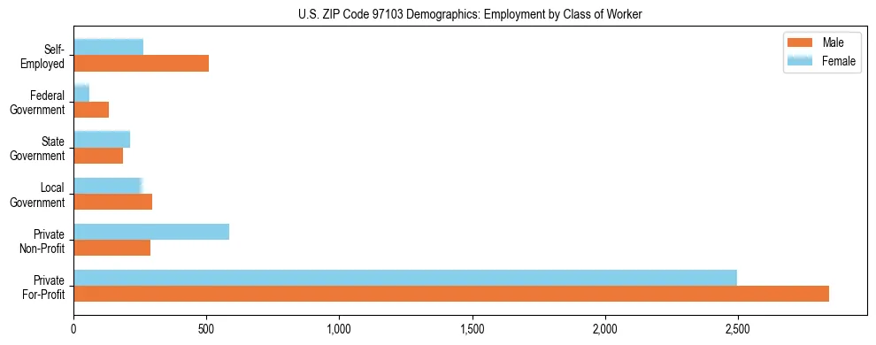 Bar chart showing employment distribution by class of worker (Private, Government, Self-Employed) in US ZIP Code 97103 based on 2023 ACS data.