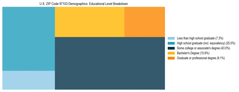 Treemap chart illustrating educational attainment levels for adults 25+ in US ZIP Code 97103 based on 2023 ACS data.