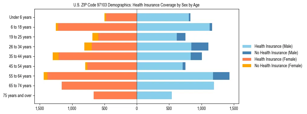 Pyramid chart showing health insurance coverage distribution by age and sex in US ZIP Code 97103 based on 2023 ACS data.