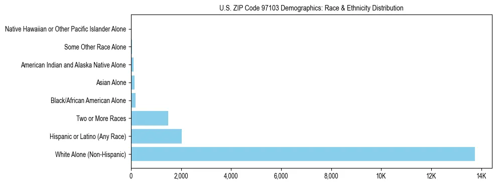 Pie chart showing the racial and ethnic composition of US ZIP Code 97103 based on 2023 ACS data.