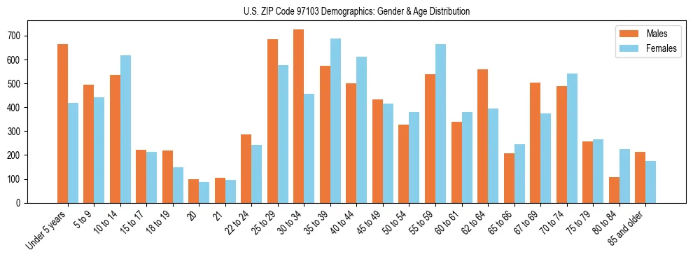 Population pyramid for US ZIP Code 97103 showing male vs female age distribution based on 2023 ACS data.