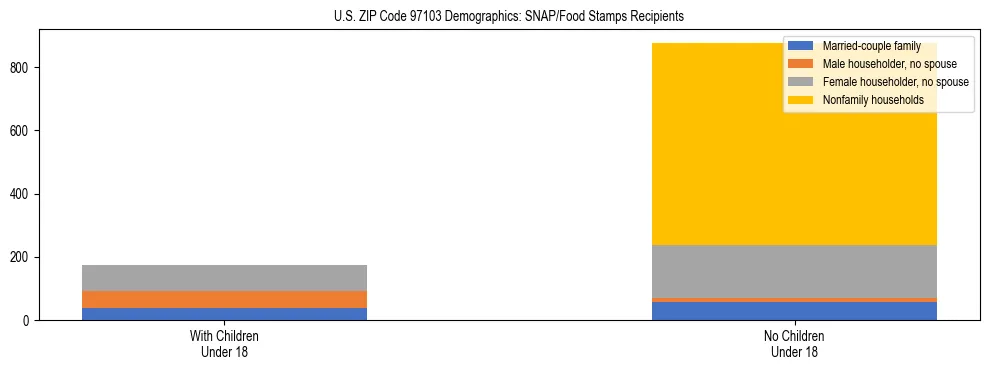 Stacked bar chart showing SNAP recipient household composition by presence of children in US ZIP Code 97103, based on 2023 ACS data.