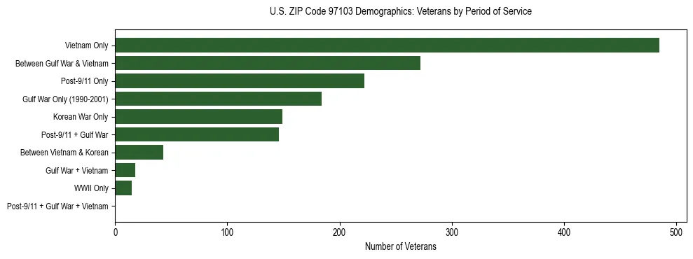 Bar chart showing the distribution of veterans by period of military service in US ZIP Code 97103 based on 2023 ACS data.