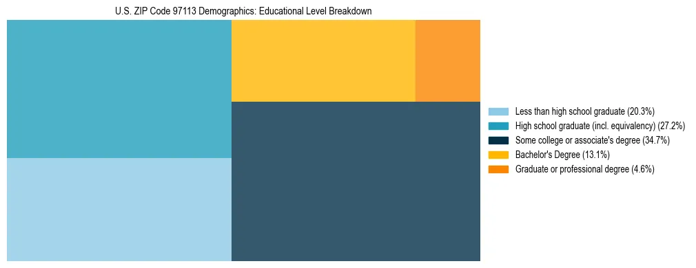 Treemap chart illustrating educational attainment levels for adults 25+ in US ZIP Code 97113 based on 2023 ACS data.