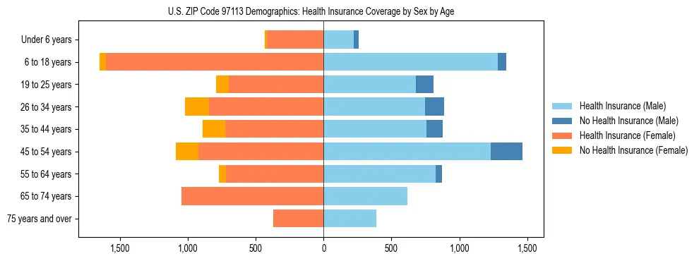 Pyramid chart showing health insurance coverage distribution by age and sex in US ZIP Code 97113 based on 2023 ACS data.