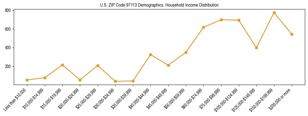 Line chart showing household income distribution brackets for US ZIP Code 97113 based on 2023 ACS data.