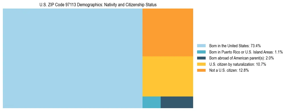 Treemap showing population distribution by nativity and citizenship status in US ZIP Code 97113 based on 2023 ACS data.