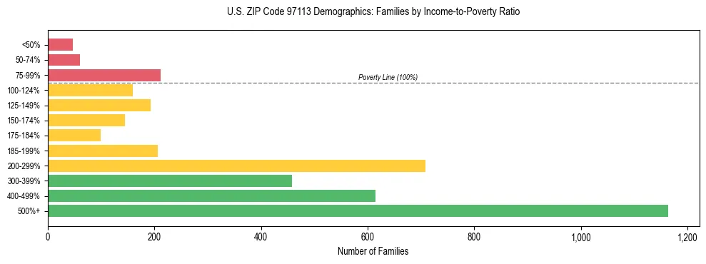 Bar chart showing family distribution by income-to-poverty ratio in US ZIP Code 97113, based on 2023 ACS data.