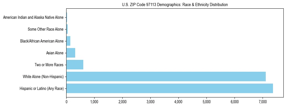 Pie chart showing the racial and ethnic composition of US ZIP Code 97113 based on 2023 ACS data.