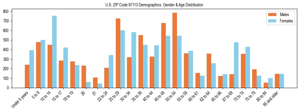 Population pyramid for US ZIP Code 97113 showing male vs female age distribution based on 2023 ACS data.