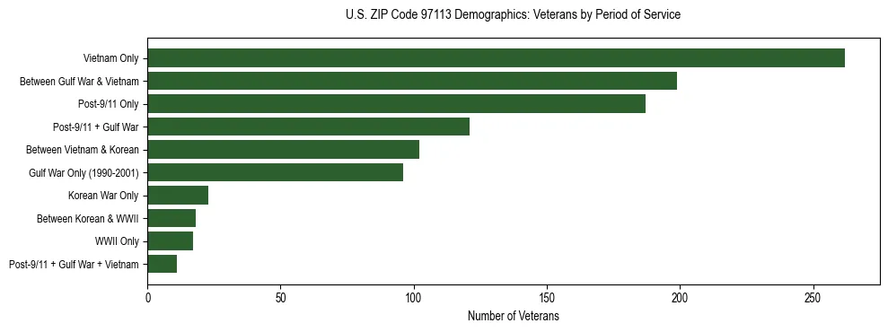 Bar chart showing the distribution of veterans by period of military service in US ZIP Code 97113 based on 2023 ACS data.
