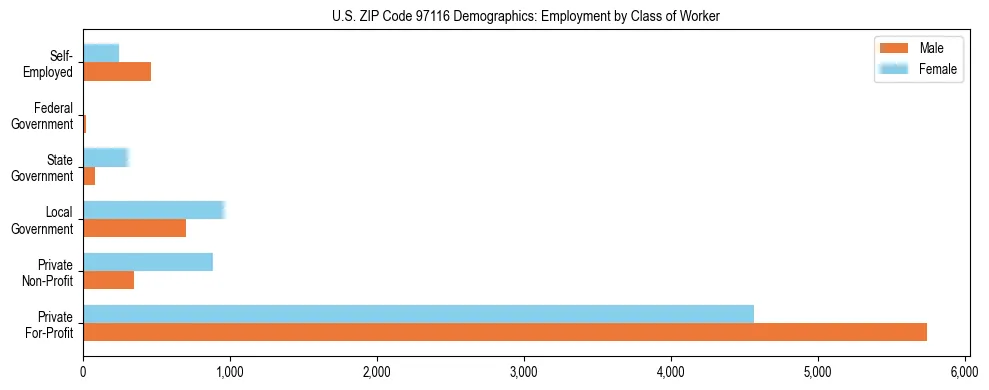 Bar chart showing employment distribution by class of worker (Private, Government, Self-Employed) in US ZIP Code 97116 based on 2023 ACS data.