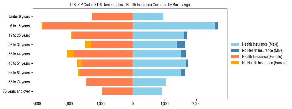 Pyramid chart showing health insurance coverage distribution by age and sex in US ZIP Code 97116 based on 2023 ACS data.