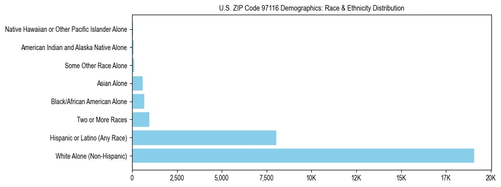 Pie chart showing the racial and ethnic composition of US ZIP Code 97116 based on 2023 ACS data.
