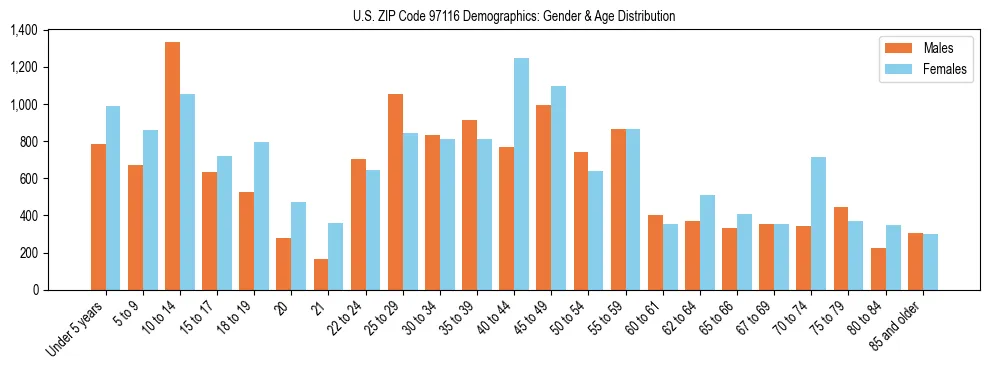 Population pyramid for US ZIP Code 97116 showing male vs female age distribution based on 2023 ACS data.