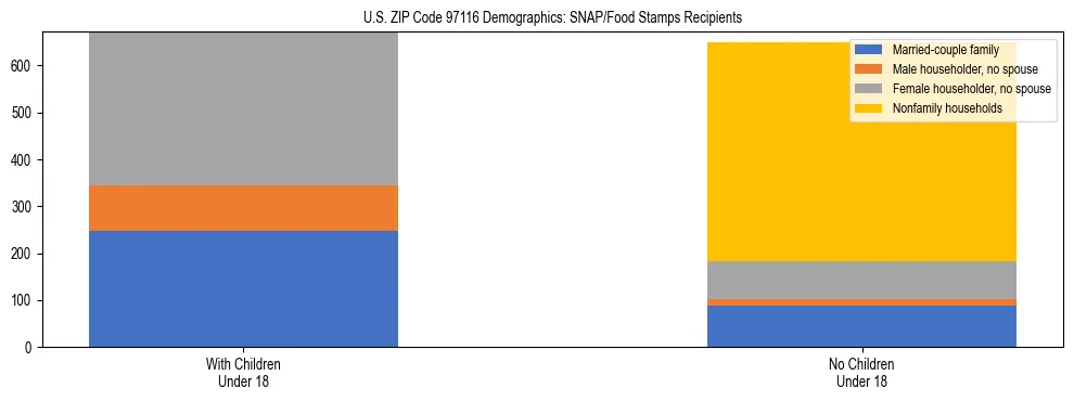 Stacked bar chart showing SNAP recipient household composition by presence of children in US ZIP Code 97116, based on 2023 ACS data.