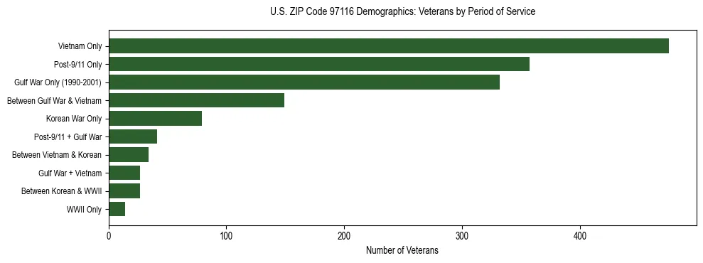 Bar chart showing the distribution of veterans by period of military service in US ZIP Code 97116 based on 2023 ACS data.
