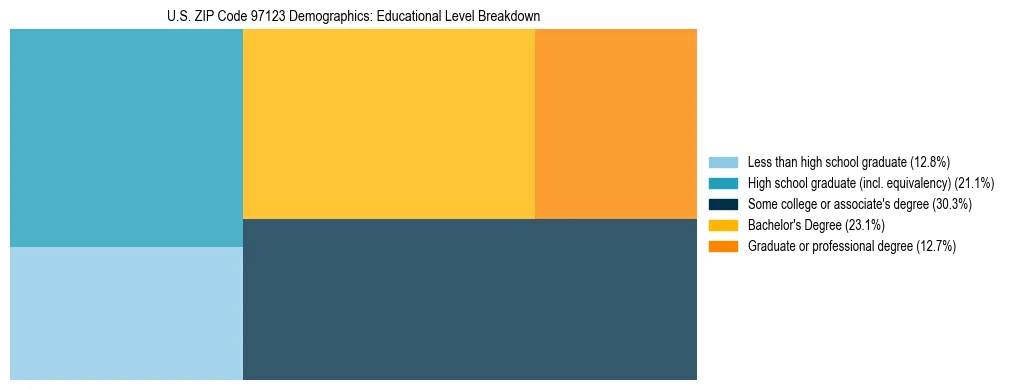 Treemap chart illustrating educational attainment levels for adults 25+ in US ZIP Code 97123 based on 2023 ACS data.