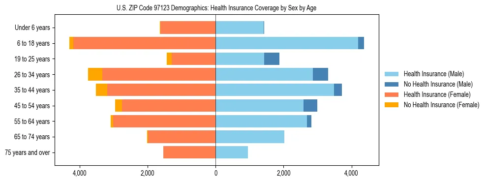 Pyramid chart showing health insurance coverage distribution by age and sex in US ZIP Code 97123 based on 2023 ACS data.