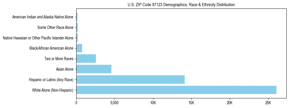 Pie chart showing the racial and ethnic composition of US ZIP Code 97123 based on 2023 ACS data.