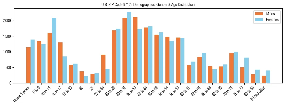 Population pyramid for US ZIP Code 97123 showing male vs female age distribution based on 2023 ACS data.