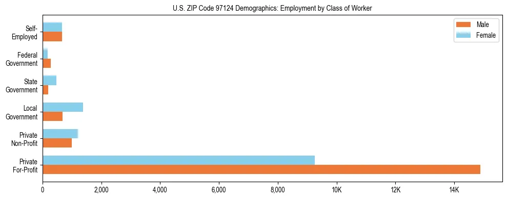Bar chart showing employment distribution by class of worker (Private, Government, Self-Employed) in US ZIP Code 97124 based on 2023 ACS data.