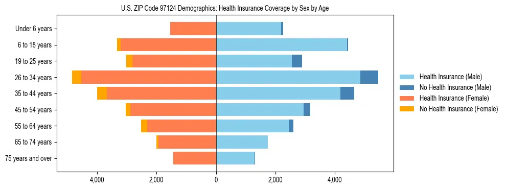 Pyramid chart showing health insurance coverage distribution by age and sex in US ZIP Code 97124 based on 2023 ACS data.