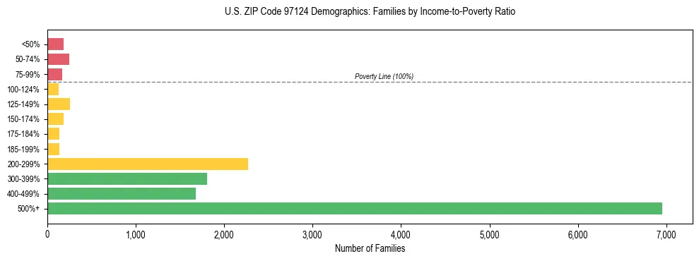 Bar chart showing family distribution by income-to-poverty ratio in US ZIP Code 97124, based on 2023 ACS data.