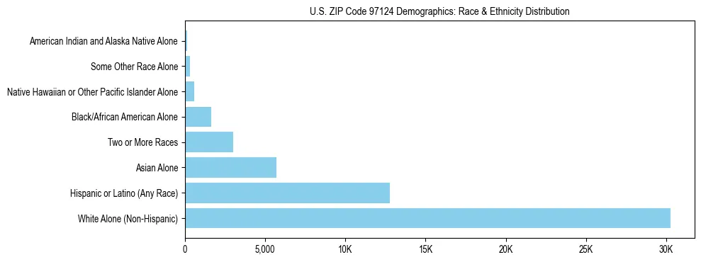 Pie chart showing the racial and ethnic composition of US ZIP Code 97124 based on 2023 ACS data.