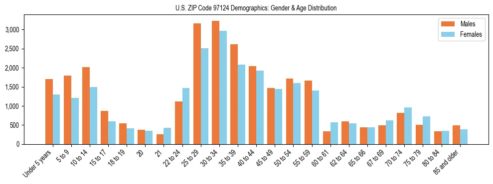 Population pyramid for US ZIP Code 97124 showing male vs female age distribution based on 2023 ACS data.