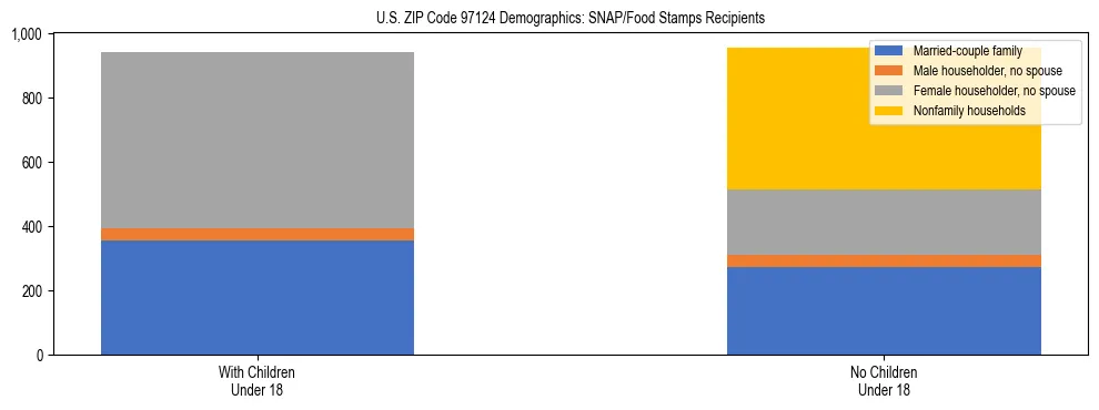 Stacked bar chart showing SNAP recipient household composition by presence of children in US ZIP Code 97124, based on 2023 ACS data.
