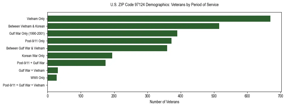 Bar chart showing the distribution of veterans by period of military service in US ZIP Code 97124 based on 2023 ACS data.