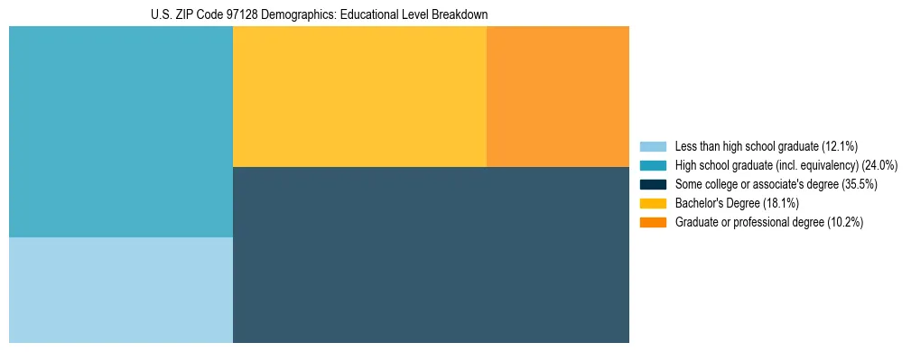 Treemap chart illustrating educational attainment levels for adults 25+ in US ZIP Code 97128 based on 2023 ACS data.