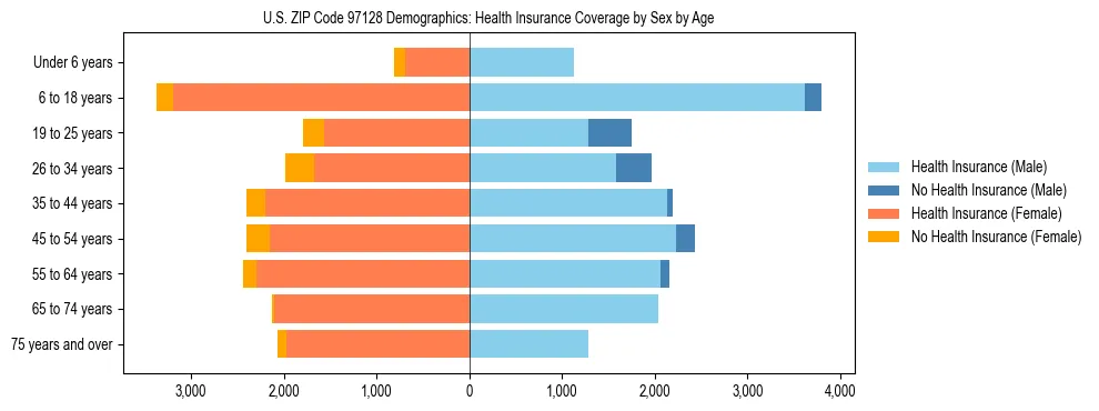 Pyramid chart showing health insurance coverage distribution by age and sex in US ZIP Code 97128 based on 2023 ACS data.