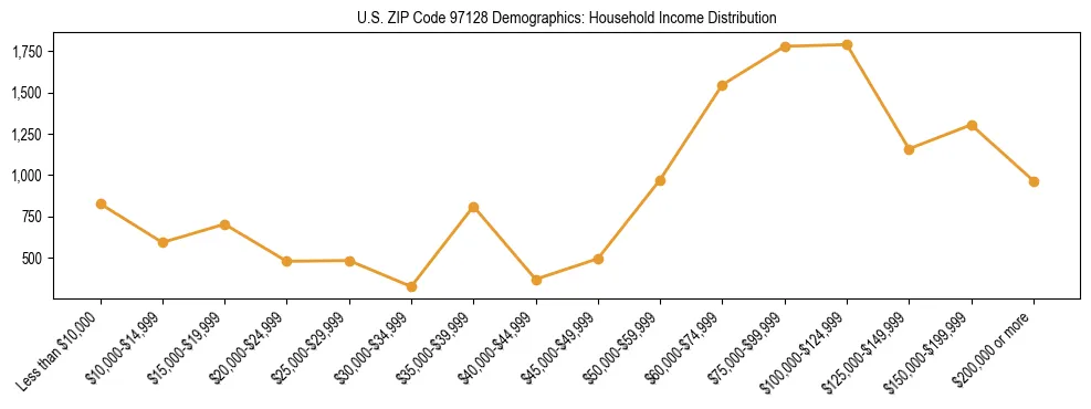 Line chart showing household income distribution brackets for US ZIP Code 97128 based on 2023 ACS data.