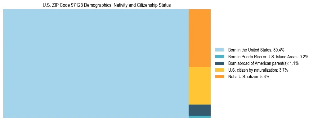 Treemap showing population distribution by nativity and citizenship status in US ZIP Code 97128 based on 2023 ACS data.
