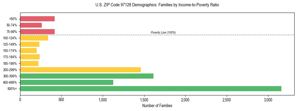 Bar chart showing family distribution by income-to-poverty ratio in US ZIP Code 97128, based on 2023 ACS data.
