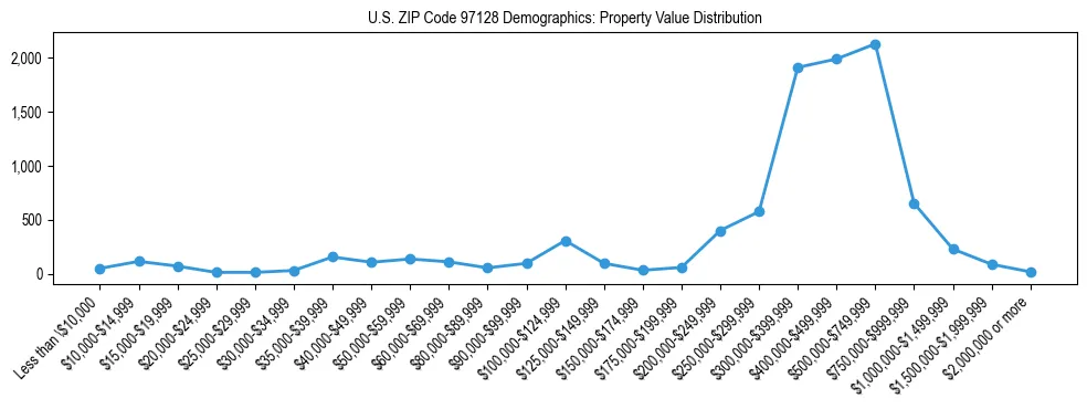 Line chart showing property value distribution for owner-occupied homes in US ZIP Code 97128 based on 2023 ACS data.