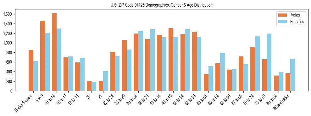 Population pyramid for US ZIP Code 97128 showing male vs female age distribution based on 2023 ACS data.