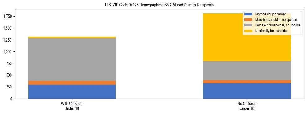 Stacked bar chart showing SNAP recipient household composition by presence of children in US ZIP Code 97128, based on 2023 ACS data.