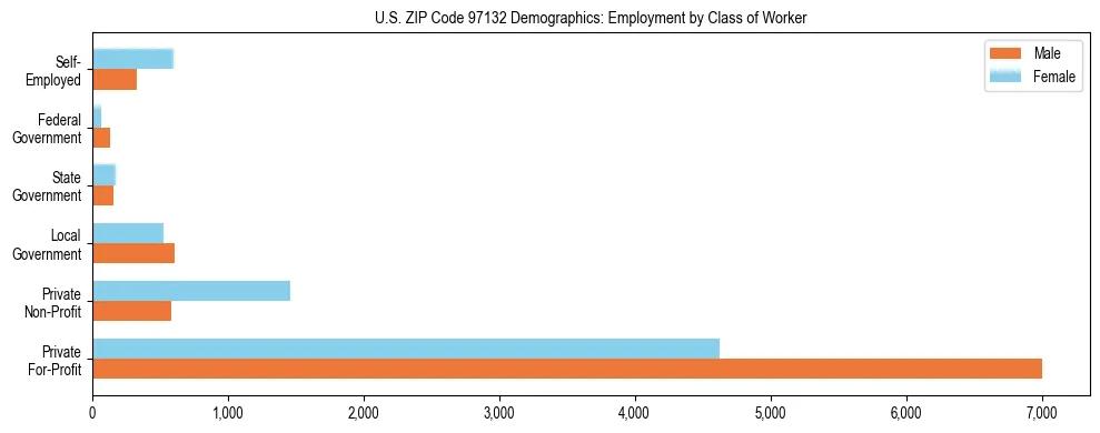 Bar chart showing employment distribution by class of worker (Private, Government, Self-Employed) in US ZIP Code 97132 based on 2023 ACS data.