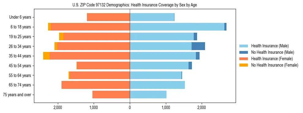 Pyramid chart showing health insurance coverage distribution by age and sex in US ZIP Code 97132 based on 2023 ACS data.
