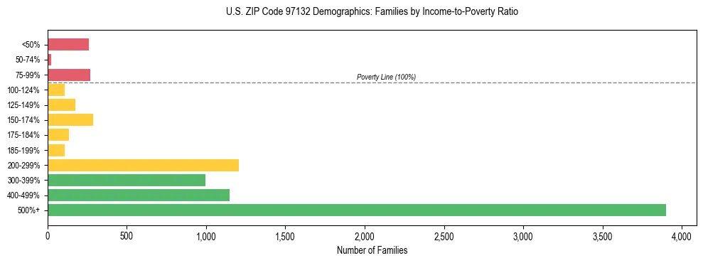 Bar chart showing family distribution by income-to-poverty ratio in US ZIP Code 97132, based on 2023 ACS data.