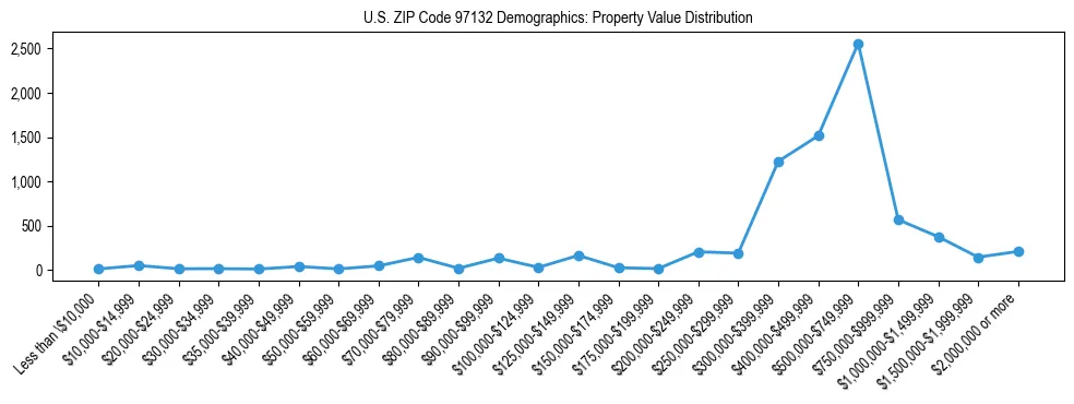 Line chart showing property value distribution for owner-occupied homes in US ZIP Code 97132 based on 2023 ACS data.