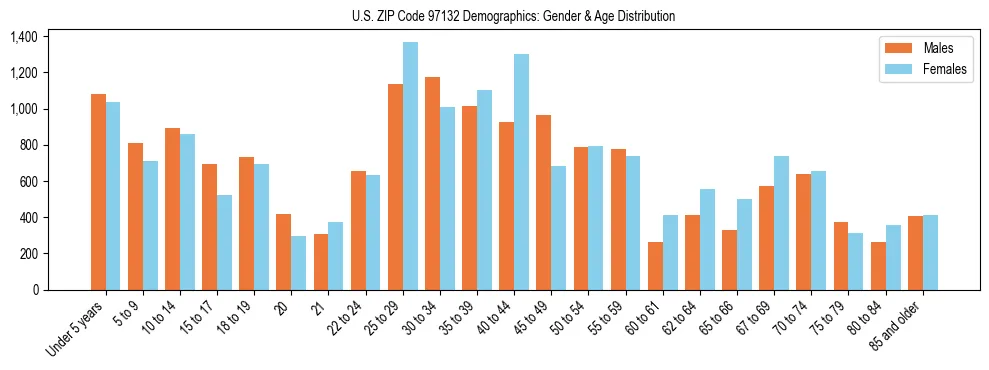 Population pyramid for US ZIP Code 97132 showing male vs female age distribution based on 2023 ACS data.
