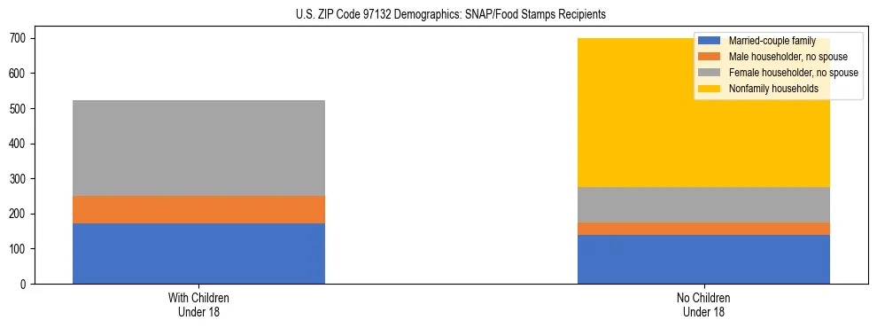 Stacked bar chart showing SNAP recipient household composition by presence of children in US ZIP Code 97132, based on 2023 ACS data.