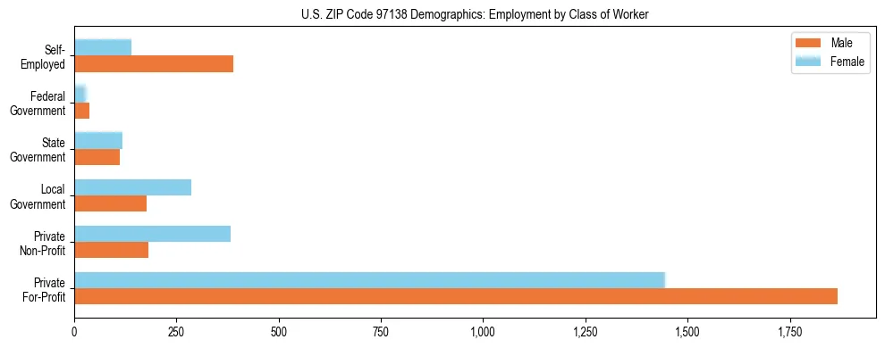 Bar chart showing employment distribution by class of worker (Private, Government, Self-Employed) in US ZIP Code 97138 based on 2023 ACS data.